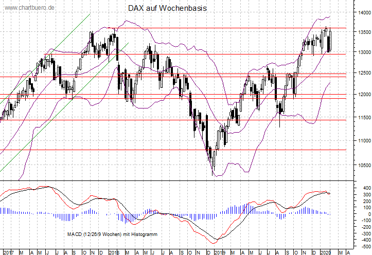 mittelfristiger DAX Chart