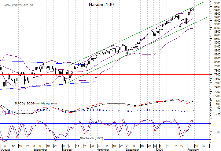kurzfristiger Nasdaq Chart