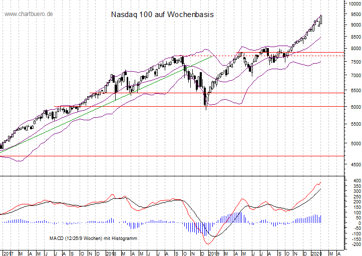 mittelfristiger Nasdaq Chart