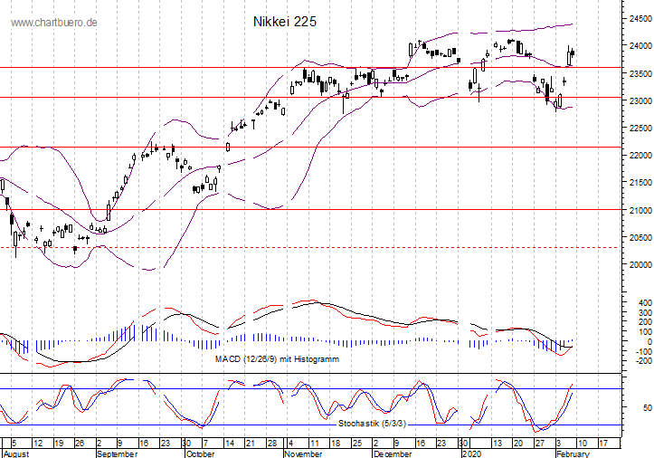 kurzfristiger Nikkei Chart