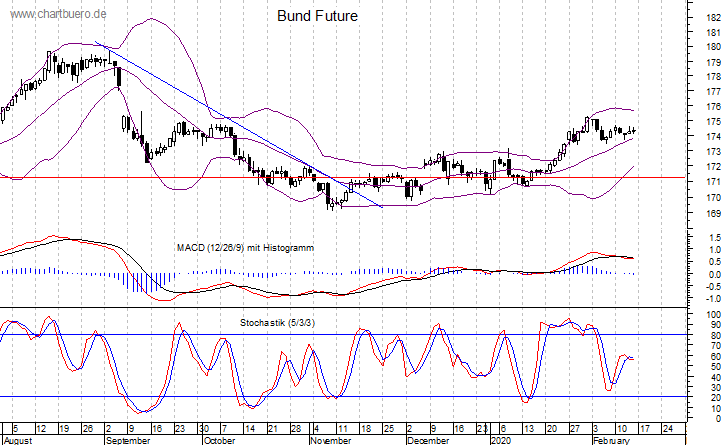 kurzfristiger Bund Future Chart