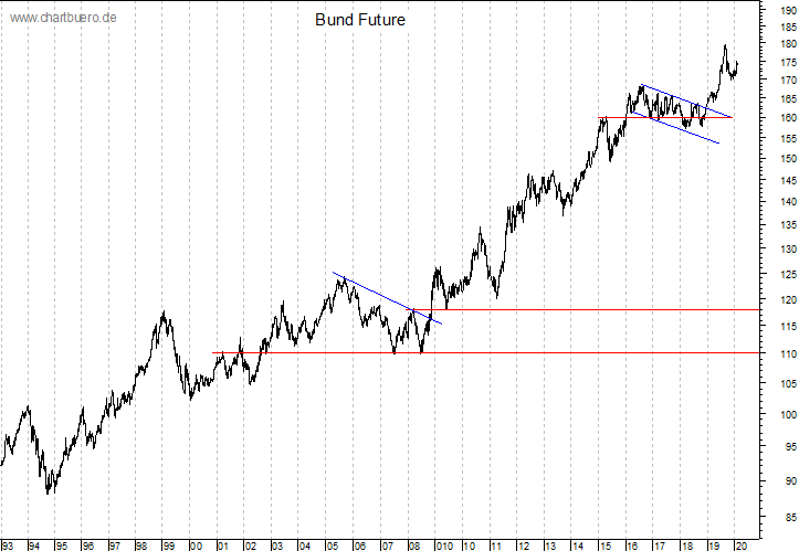 langfristiger Bund Future Chart