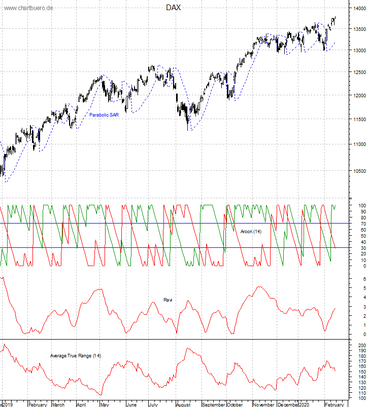 DAX mit diversen Indikatoren