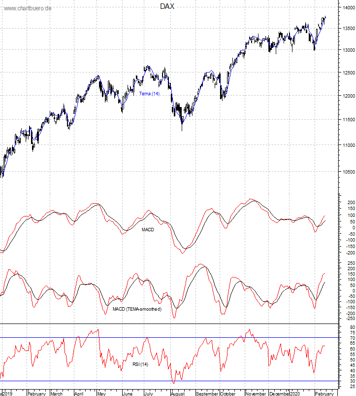 DAX mit diversen Indikatoren