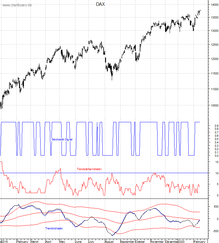 DAX mit diversen Indikatoren