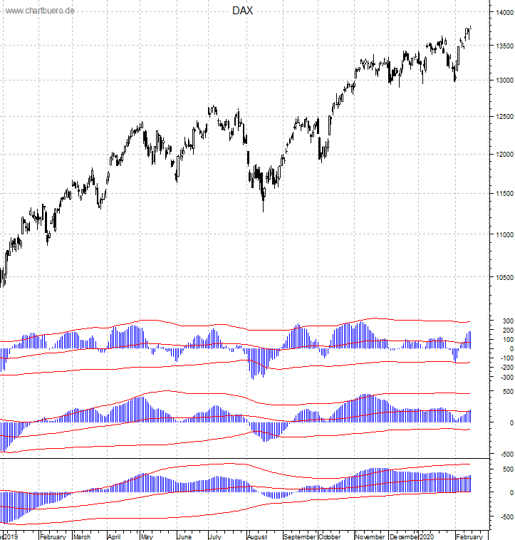 DAX mit diversen Indikatoren