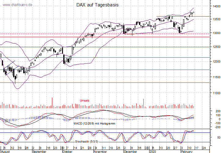 kurzfristiger DAX Chart