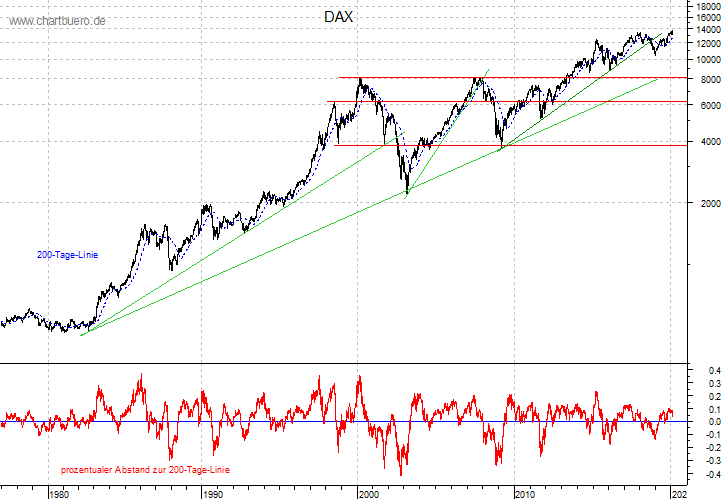 langfristiger DAX Chart