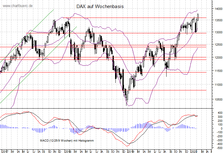 mittelfristiger DAX Chart