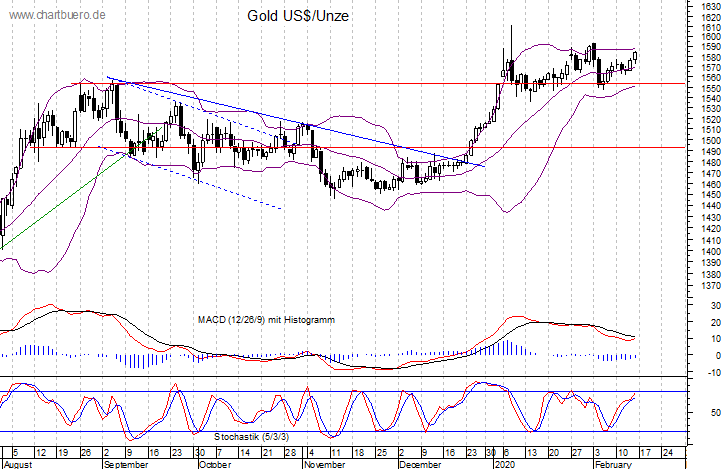 kurzfristiger Gold Chart