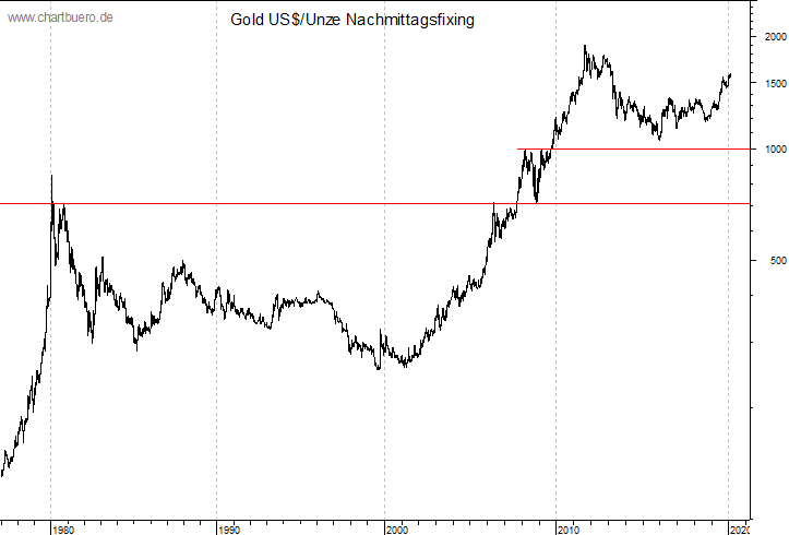 langfristiger Gold Chart