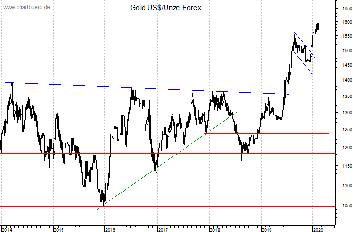 mittelfristiger Gold-Chart