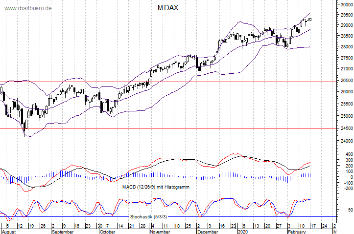 kurzfristiger MDAXChart