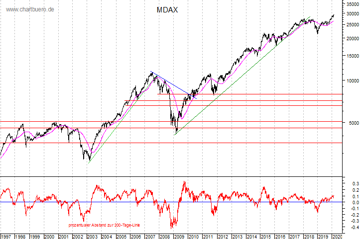 langfristiger MDAX Chart