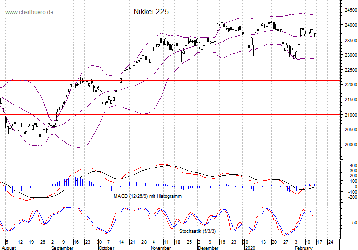 kurzfristiger Nikkei Chart