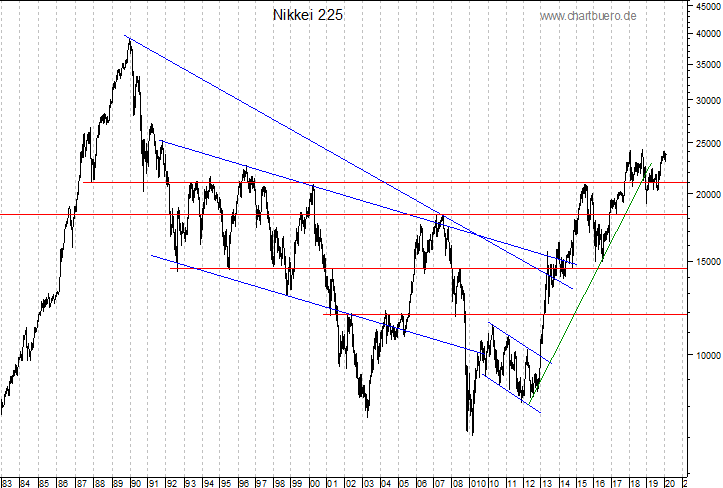 langfristiger Nikkei Chart