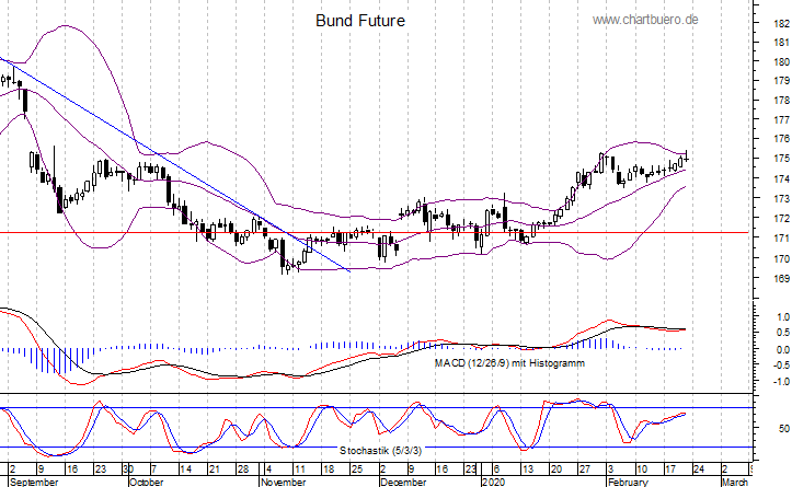 kurzfristiger Bund Future Chart