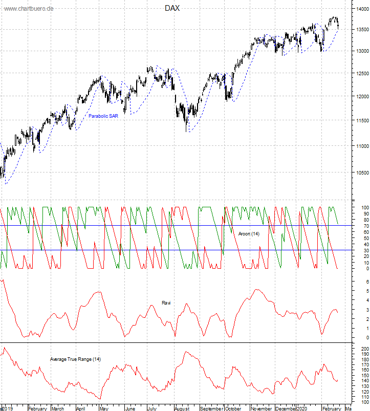 DAX mit diversen Indikatoren