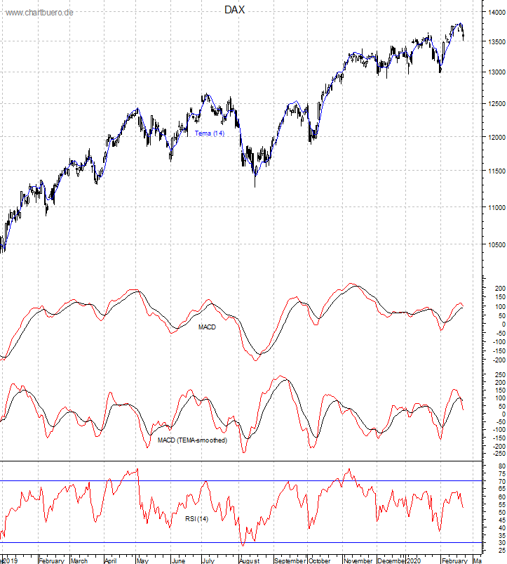 DAX mit diversen Indikatoren