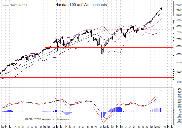 mittelfristiger Nasdaq Chart