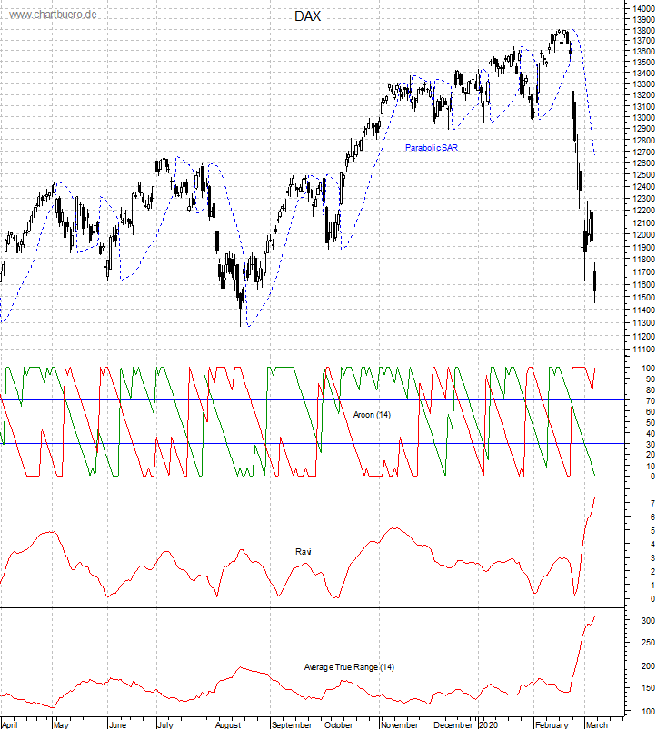 DAX mit diversen Indikatoren