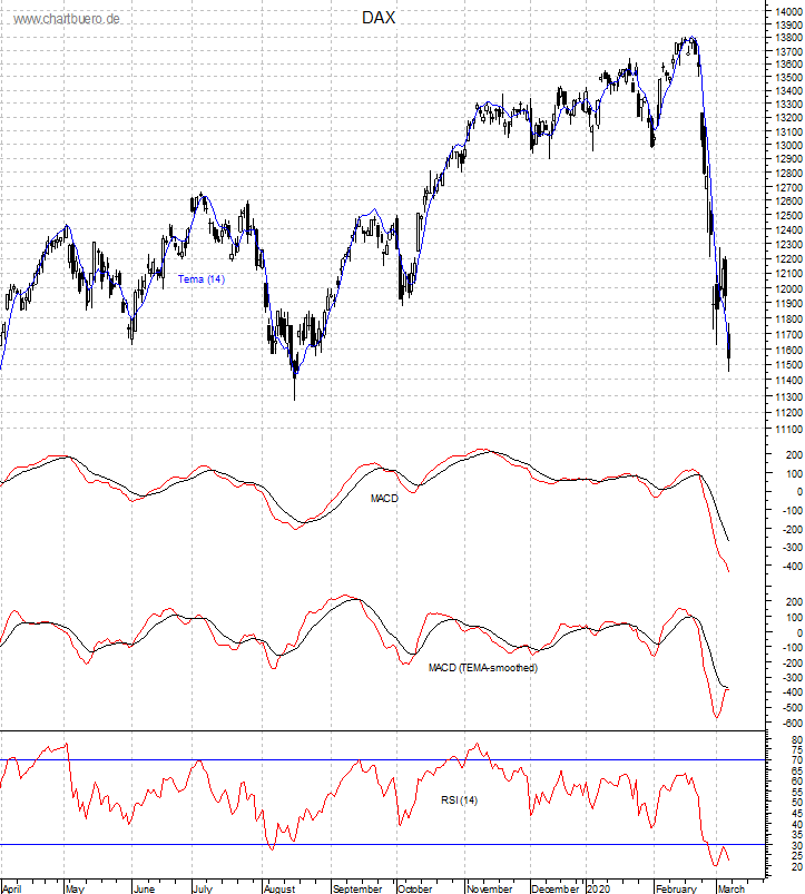 DAX mit diversen Indikatoren