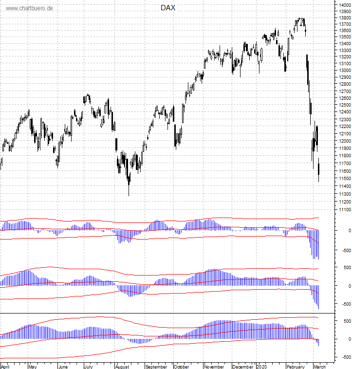 DAX mit diversen Indikatoren