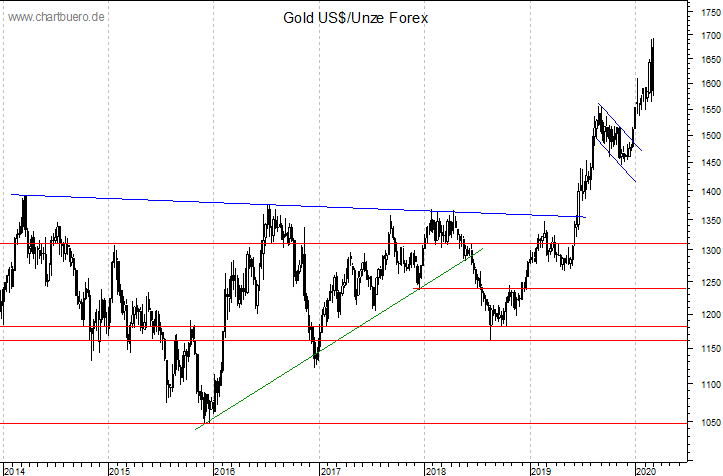 mittelfristiger Gold-Chart