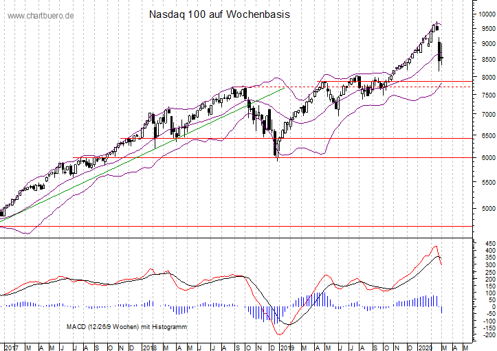 mittelfristiger Nasdaq Chart