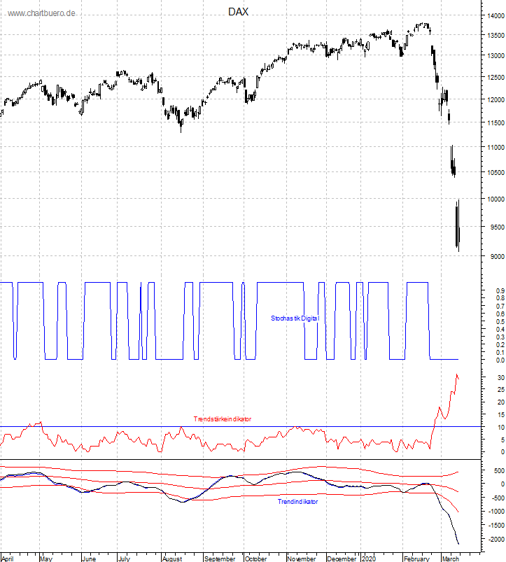 DAX mit diversen Indikatoren