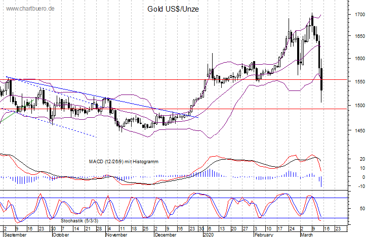 kurzfristiger Gold Chart