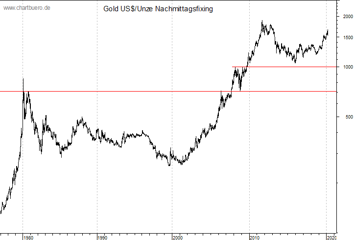 langfristiger Gold Chart