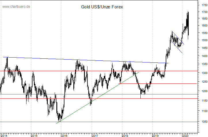 mittelfristiger Gold-Chart