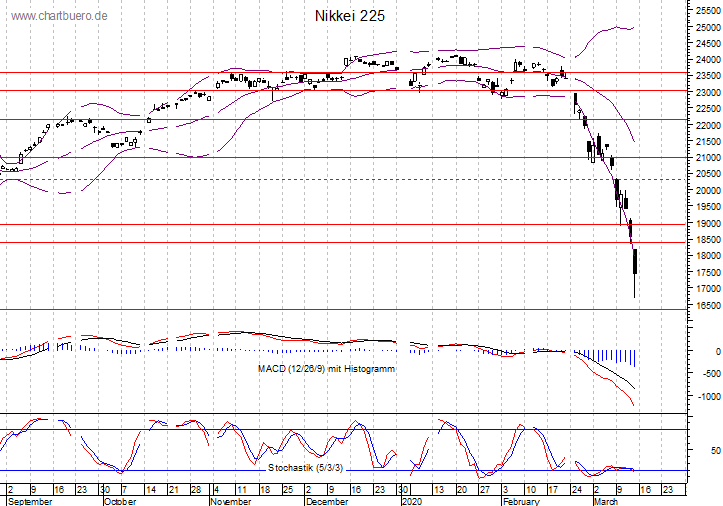 kurzfristiger Nikkei Chart