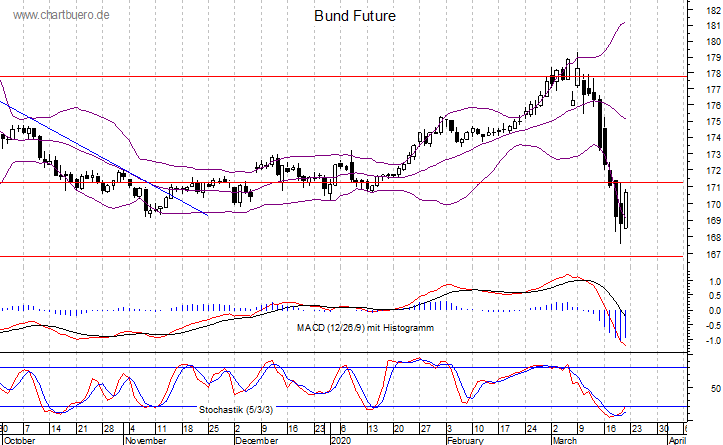 kurzfristiger Bund Future Chart
