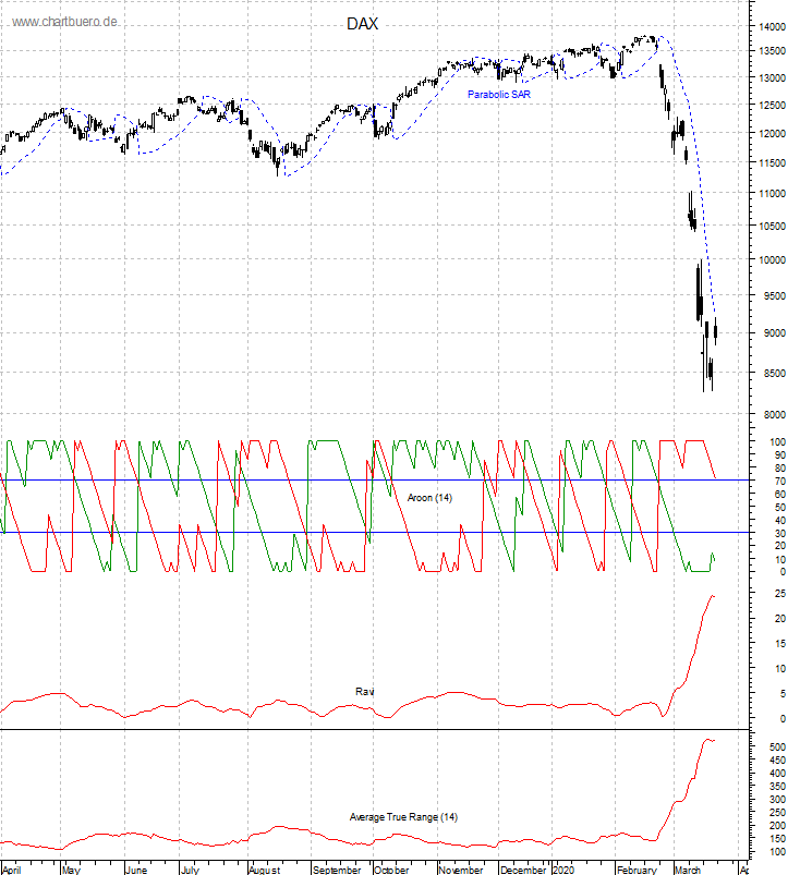 DAX mit diversen Indikatoren