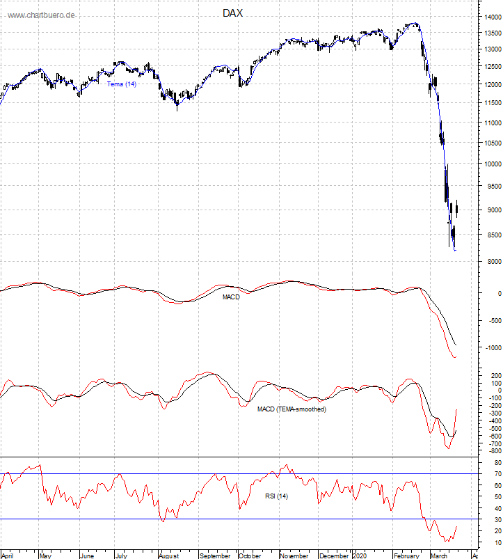 DAX mit diversen Indikatoren