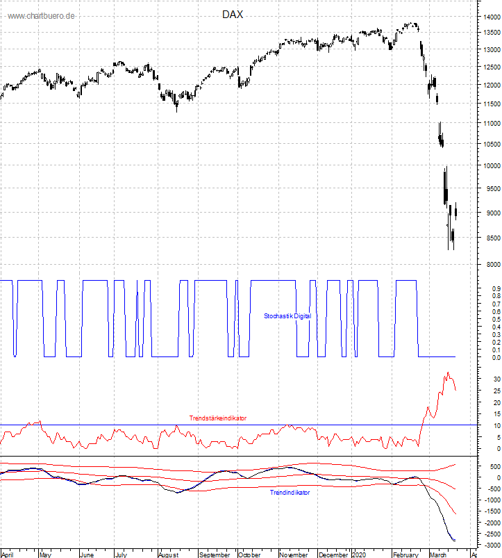 DAX mit diversen Indikatoren