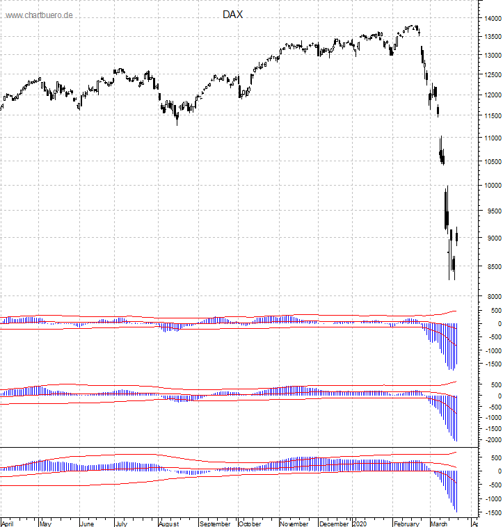 DAX mit diversen Indikatoren