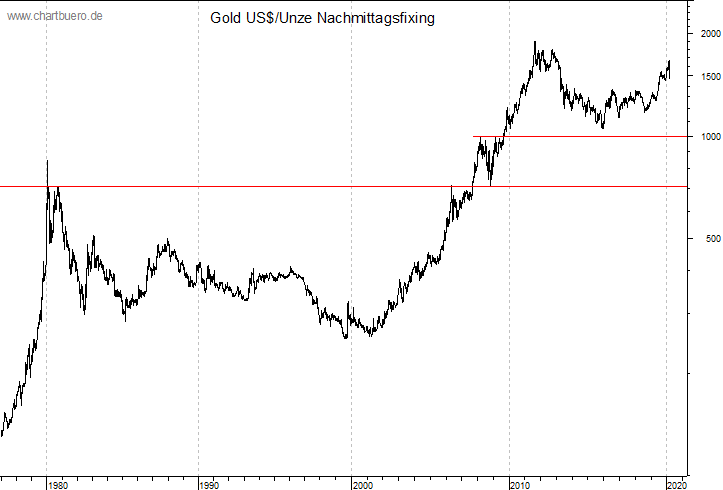 langfristiger Gold Chart