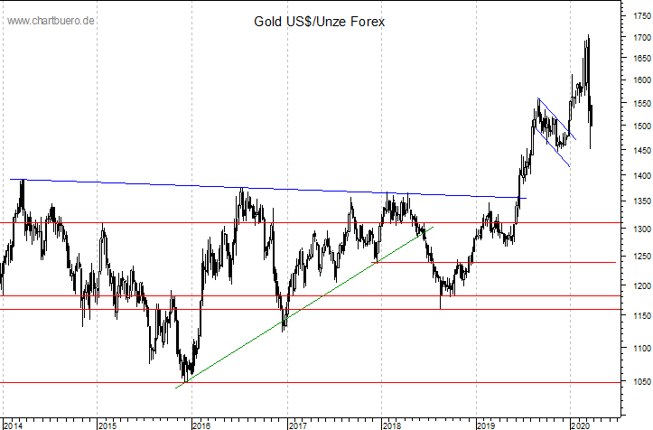 mittelfristiger Gold-Chart