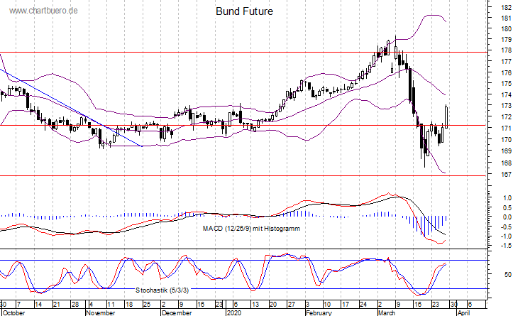 kurzfristiger Bund Future Chart