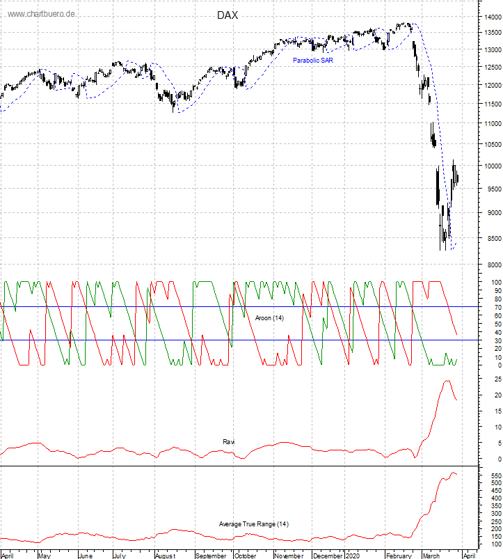 DAX mit diversen Indikatoren