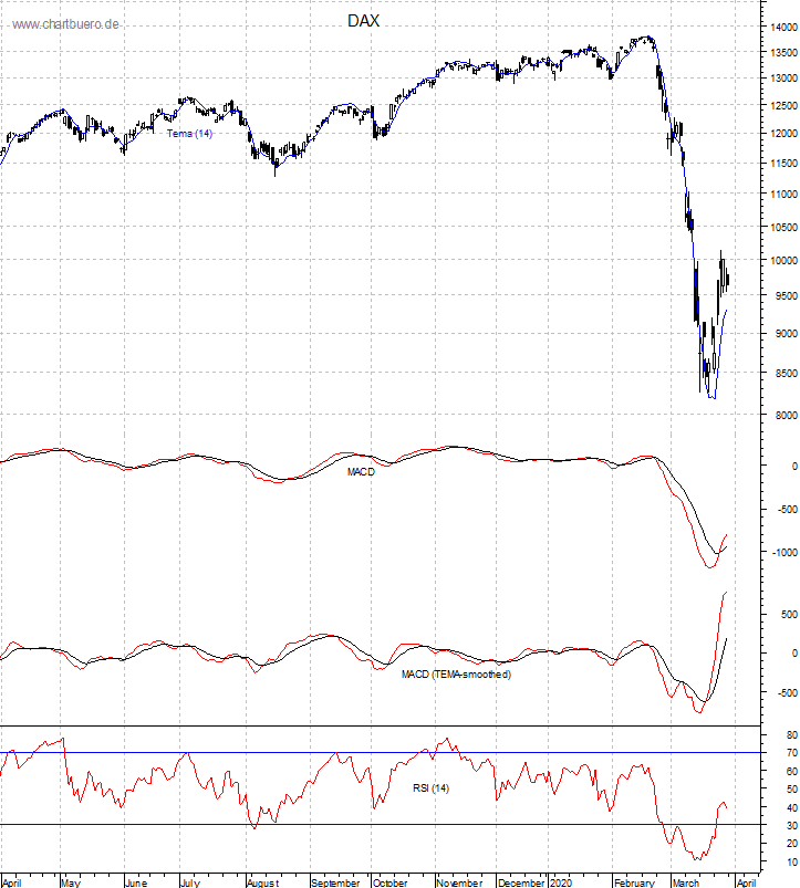 DAX mit diversen Indikatoren