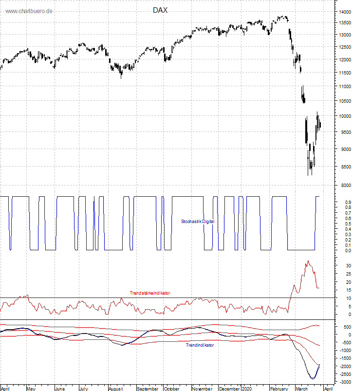 DAX mit diversen Indikatoren