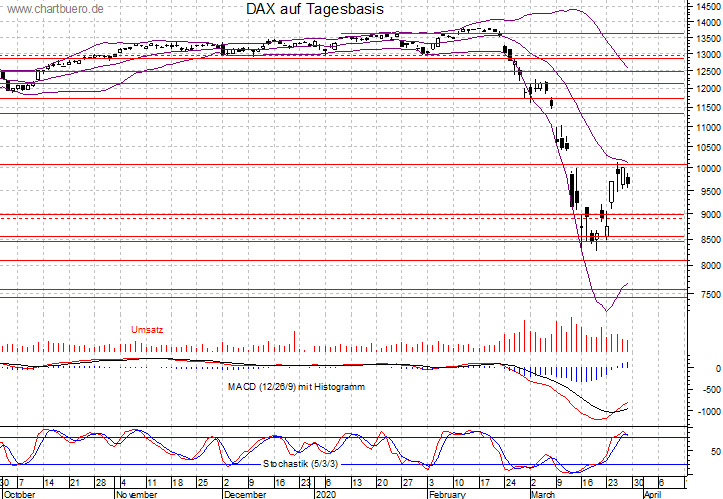kurzfristiger DAX Chart