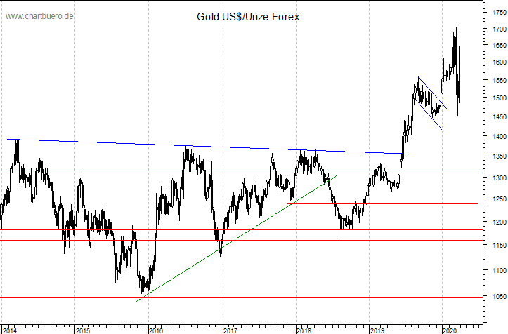 mittelfristiger Gold-Chart