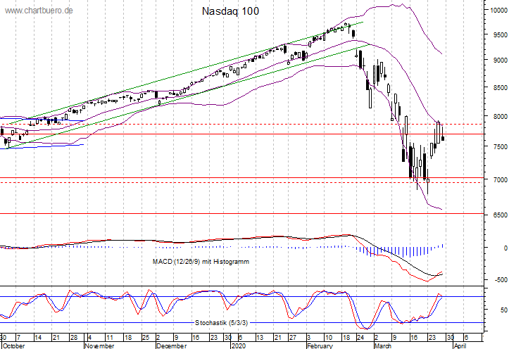 kurzfristiger Nasdaq Chart