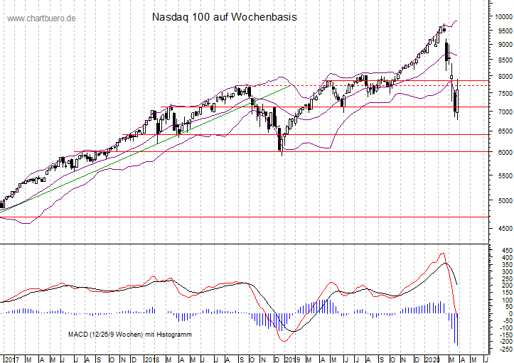 mittelfristiger Nasdaq Chart