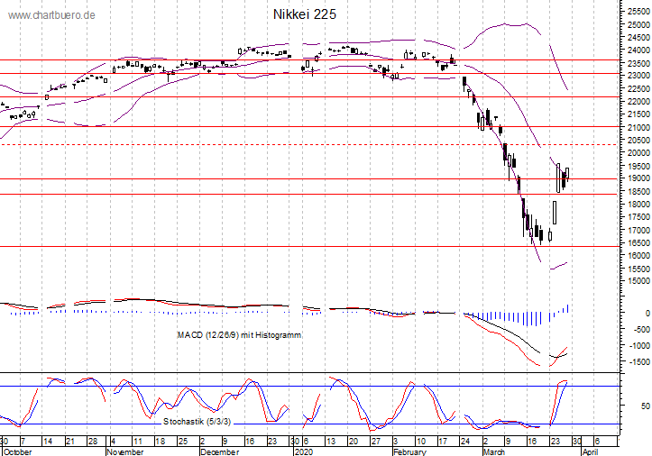 kurzfristiger Nikkei Chart
